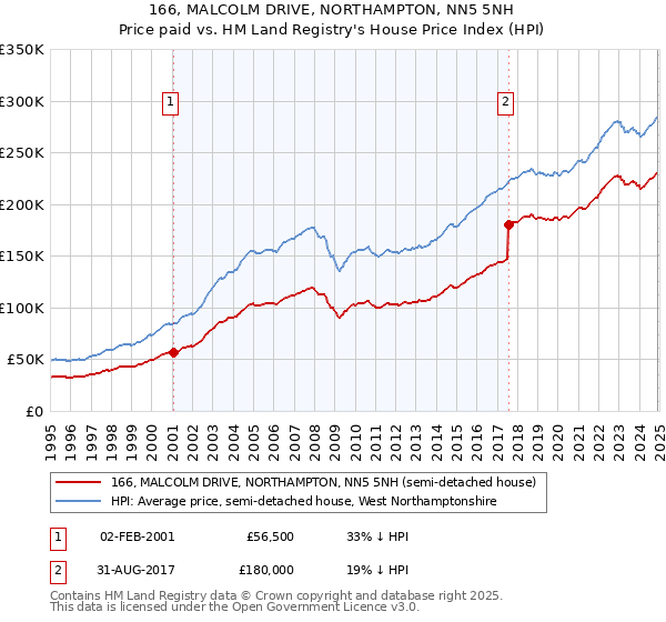 166, MALCOLM DRIVE, NORTHAMPTON, NN5 5NH: Price paid vs HM Land Registry's House Price Index