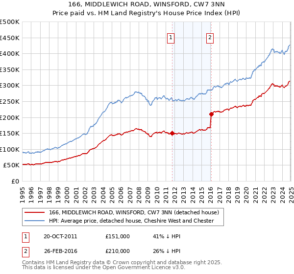 166, MIDDLEWICH ROAD, WINSFORD, CW7 3NN: Price paid vs HM Land Registry's House Price Index