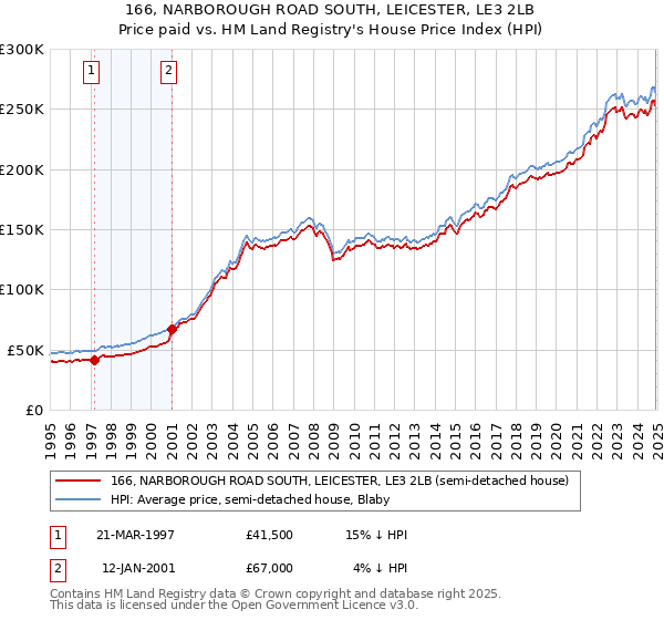 166, NARBOROUGH ROAD SOUTH, LEICESTER, LE3 2LB: Price paid vs HM Land Registry's House Price Index