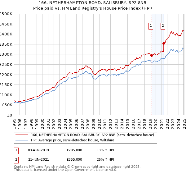 166, NETHERHAMPTON ROAD, SALISBURY, SP2 8NB: Price paid vs HM Land Registry's House Price Index