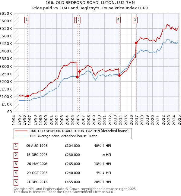 166, OLD BEDFORD ROAD, LUTON, LU2 7HN: Price paid vs HM Land Registry's House Price Index