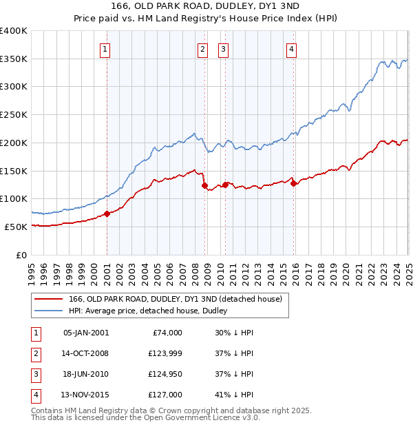 166, OLD PARK ROAD, DUDLEY, DY1 3ND: Price paid vs HM Land Registry's House Price Index