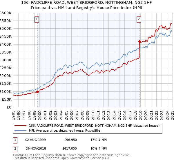 166, RADCLIFFE ROAD, WEST BRIDGFORD, NOTTINGHAM, NG2 5HF: Price paid vs HM Land Registry's House Price Index