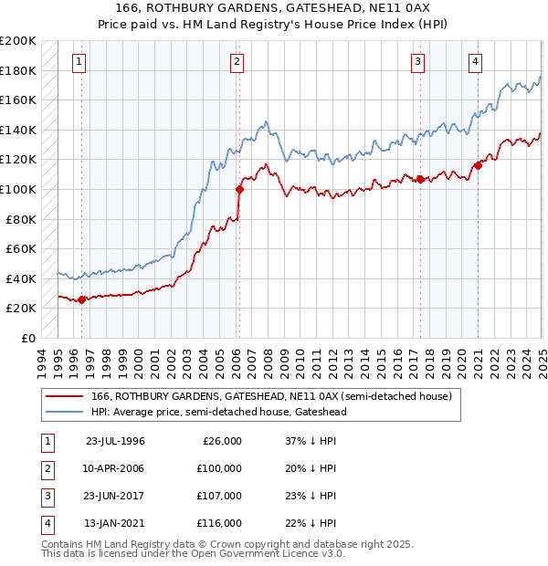 166, ROTHBURY GARDENS, GATESHEAD, NE11 0AX: Price paid vs HM Land Registry's House Price Index