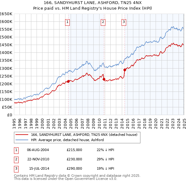 166, SANDYHURST LANE, ASHFORD, TN25 4NX: Price paid vs HM Land Registry's House Price Index