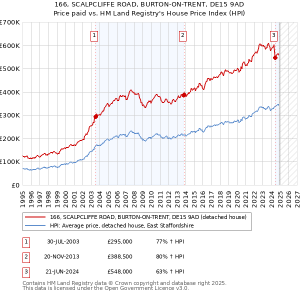 166, SCALPCLIFFE ROAD, BURTON-ON-TRENT, DE15 9AD: Price paid vs HM Land Registry's House Price Index