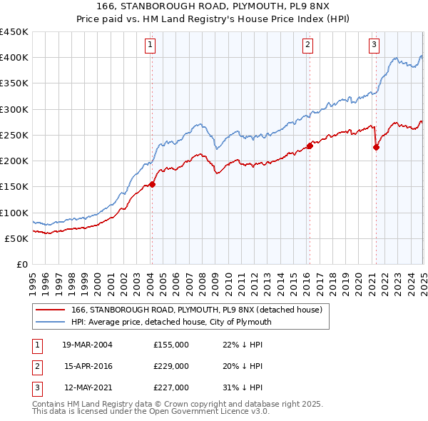 166, STANBOROUGH ROAD, PLYMOUTH, PL9 8NX: Price paid vs HM Land Registry's House Price Index