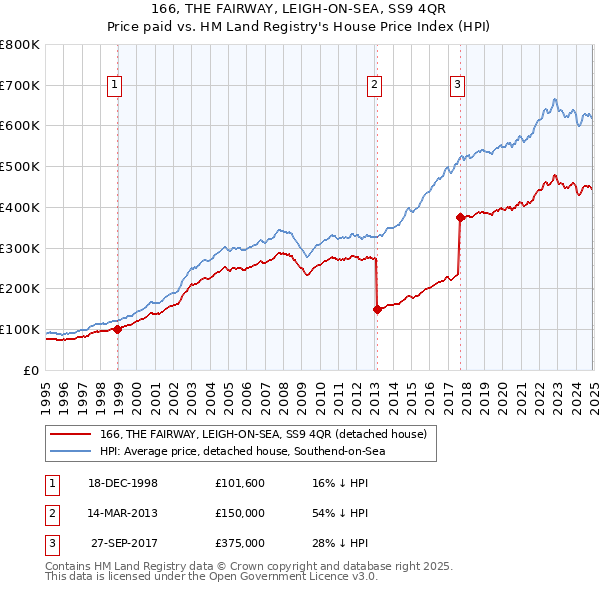 166, THE FAIRWAY, LEIGH-ON-SEA, SS9 4QR: Price paid vs HM Land Registry's House Price Index