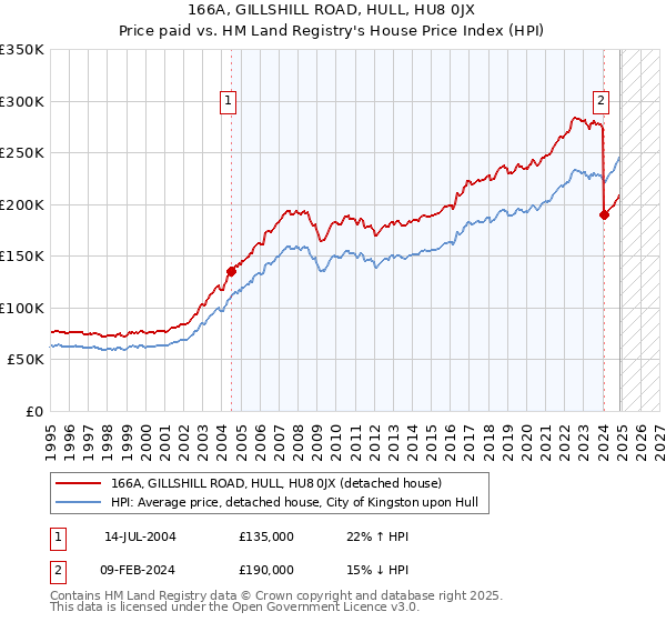 166A, GILLSHILL ROAD, HULL, HU8 0JX: Price paid vs HM Land Registry's House Price Index