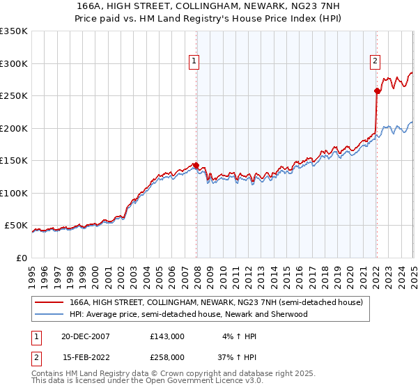 166A, HIGH STREET, COLLINGHAM, NEWARK, NG23 7NH: Price paid vs HM Land Registry's House Price Index