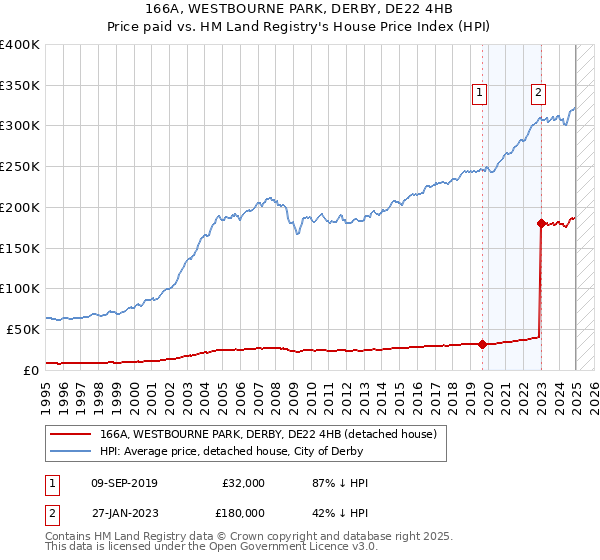 166A, WESTBOURNE PARK, DERBY, DE22 4HB: Price paid vs HM Land Registry's House Price Index