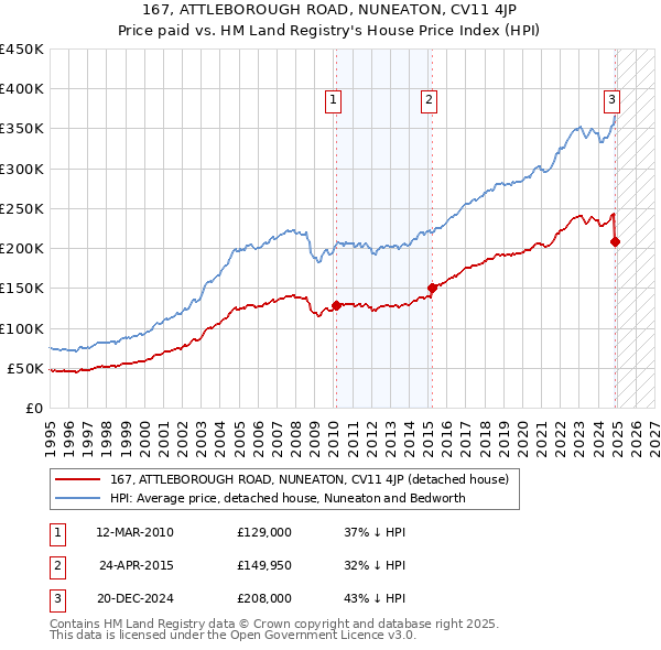 167, ATTLEBOROUGH ROAD, NUNEATON, CV11 4JP: Price paid vs HM Land Registry's House Price Index