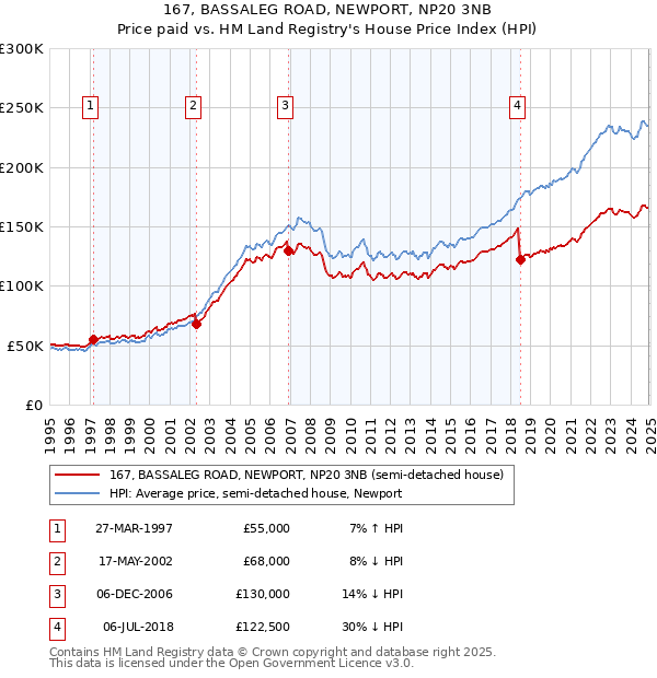 167, BASSALEG ROAD, NEWPORT, NP20 3NB: Price paid vs HM Land Registry's House Price Index