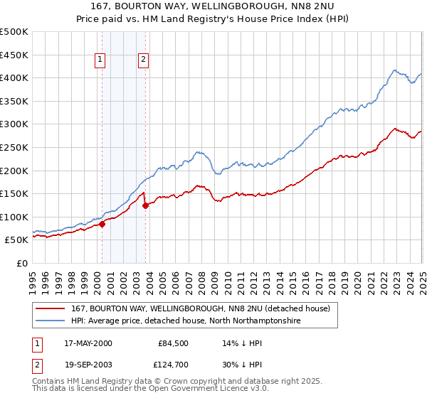 167, BOURTON WAY, WELLINGBOROUGH, NN8 2NU: Price paid vs HM Land Registry's House Price Index