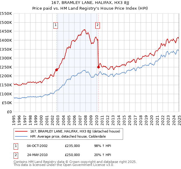 167, BRAMLEY LANE, HALIFAX, HX3 8JJ: Price paid vs HM Land Registry's House Price Index