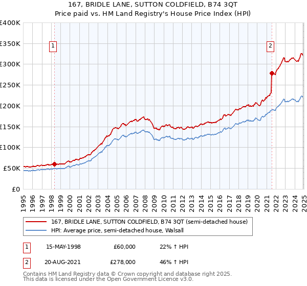 167, BRIDLE LANE, SUTTON COLDFIELD, B74 3QT: Price paid vs HM Land Registry's House Price Index