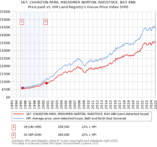 167, CHARLTON PARK, MIDSOMER NORTON, RADSTOCK, BA3 4BN: Price paid vs HM Land Registry's House Price Index