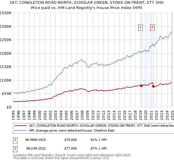 167, CONGLETON ROAD NORTH, SCHOLAR GREEN, STOKE-ON-TRENT, ST7 3HA: Price paid vs HM Land Registry's House Price Index