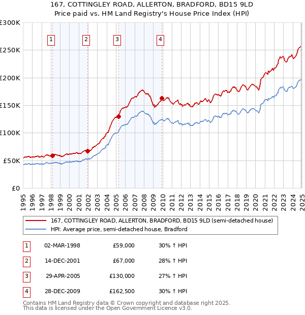 167, COTTINGLEY ROAD, ALLERTON, BRADFORD, BD15 9LD: Price paid vs HM Land Registry's House Price Index