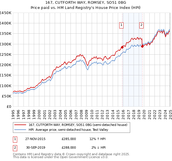 167, CUTFORTH WAY, ROMSEY, SO51 0BG: Price paid vs HM Land Registry's House Price Index
