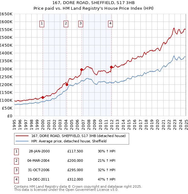 167, DORE ROAD, SHEFFIELD, S17 3HB: Price paid vs HM Land Registry's House Price Index