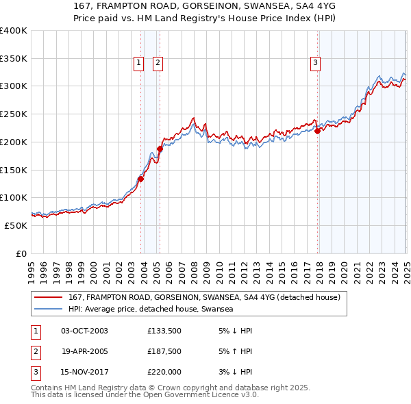 167, FRAMPTON ROAD, GORSEINON, SWANSEA, SA4 4YG: Price paid vs HM Land Registry's House Price Index