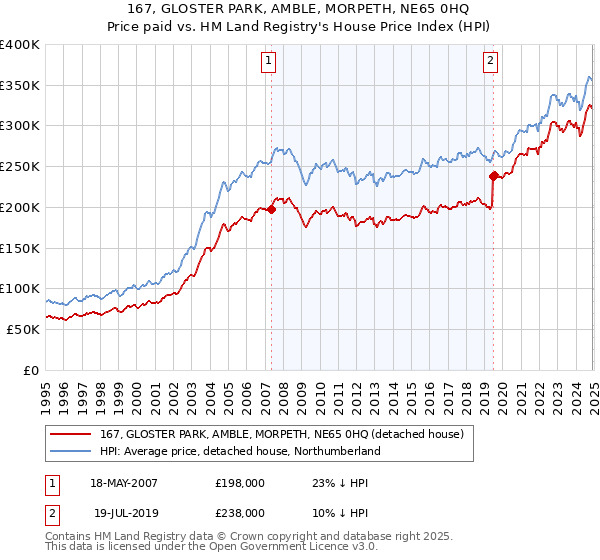 167, GLOSTER PARK, AMBLE, MORPETH, NE65 0HQ: Price paid vs HM Land Registry's House Price Index