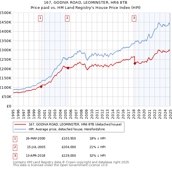 167, GODIVA ROAD, LEOMINSTER, HR6 8TB: Price paid vs HM Land Registry's House Price Index