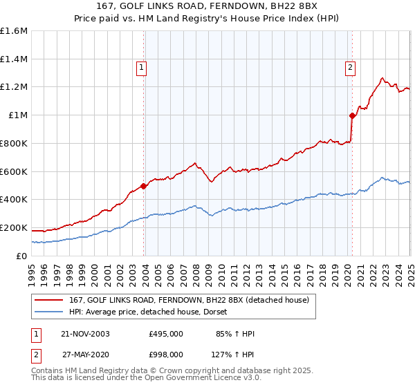 167, GOLF LINKS ROAD, FERNDOWN, BH22 8BX: Price paid vs HM Land Registry's House Price Index