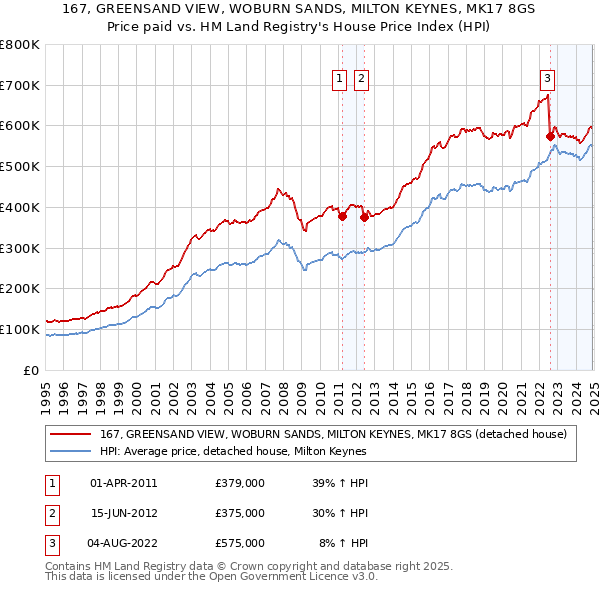 167, GREENSAND VIEW, WOBURN SANDS, MILTON KEYNES, MK17 8GS: Price paid vs HM Land Registry's House Price Index