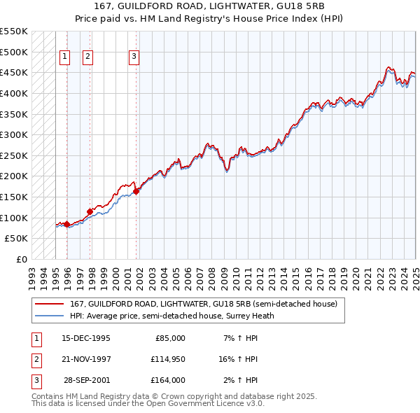 167, GUILDFORD ROAD, LIGHTWATER, GU18 5RB: Price paid vs HM Land Registry's House Price Index