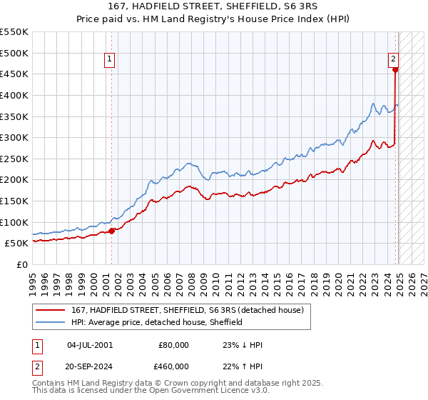167, HADFIELD STREET, SHEFFIELD, S6 3RS: Price paid vs HM Land Registry's House Price Index