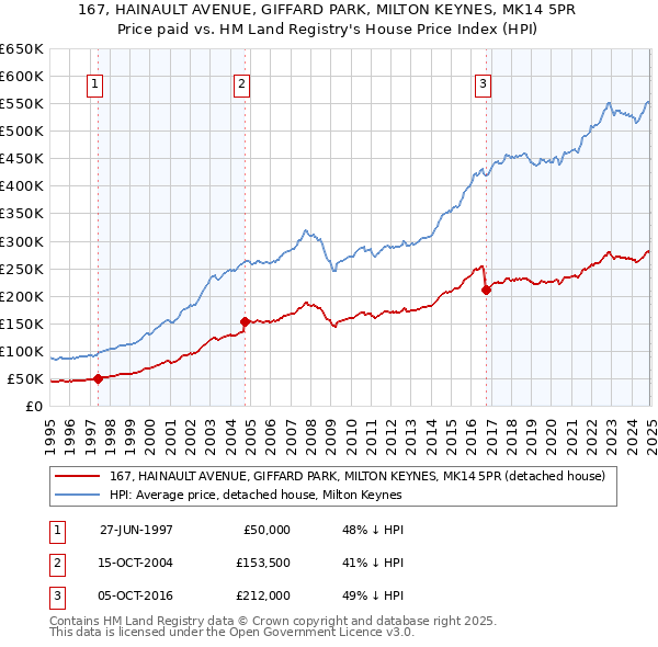 167, HAINAULT AVENUE, GIFFARD PARK, MILTON KEYNES, MK14 5PR: Price paid vs HM Land Registry's House Price Index