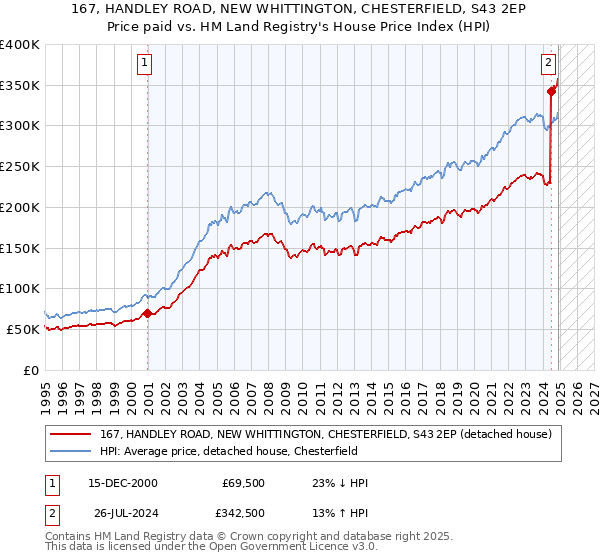 167, HANDLEY ROAD, NEW WHITTINGTON, CHESTERFIELD, S43 2EP: Price paid vs HM Land Registry's House Price Index