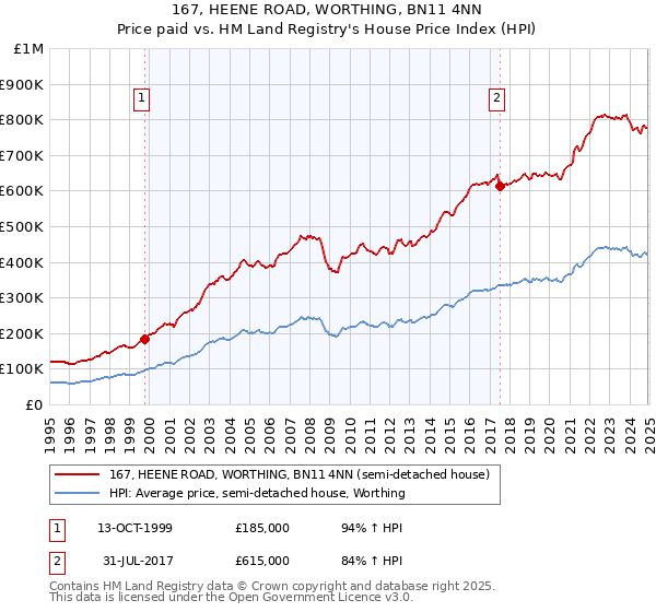 167, HEENE ROAD, WORTHING, BN11 4NN: Price paid vs HM Land Registry's House Price Index