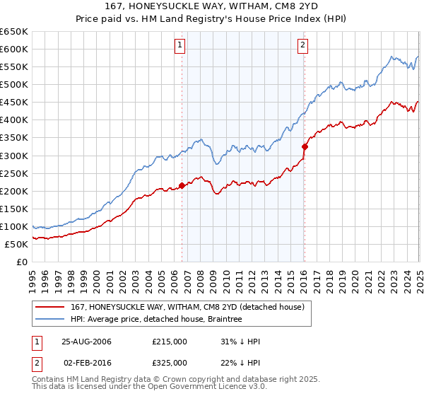 167, HONEYSUCKLE WAY, WITHAM, CM8 2YD: Price paid vs HM Land Registry's House Price Index
