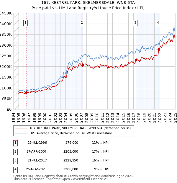 167, KESTREL PARK, SKELMERSDALE, WN8 6TA: Price paid vs HM Land Registry's House Price Index