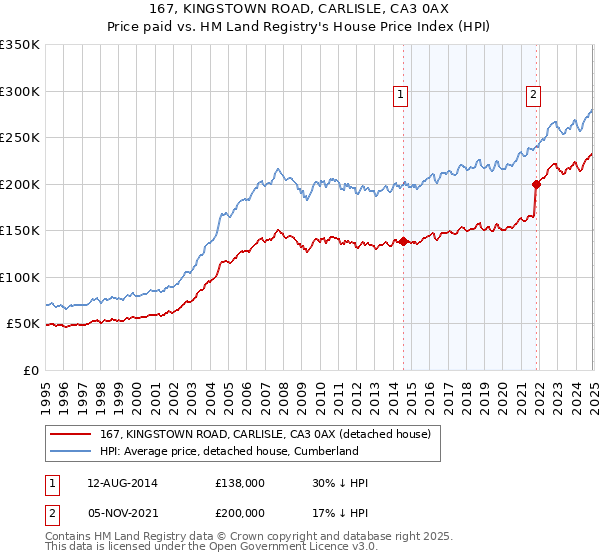 167, KINGSTOWN ROAD, CARLISLE, CA3 0AX: Price paid vs HM Land Registry's House Price Index