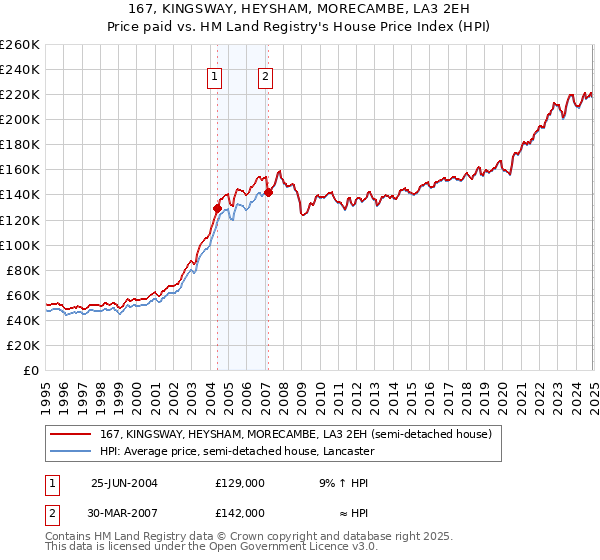 167, KINGSWAY, HEYSHAM, MORECAMBE, LA3 2EH: Price paid vs HM Land Registry's House Price Index
