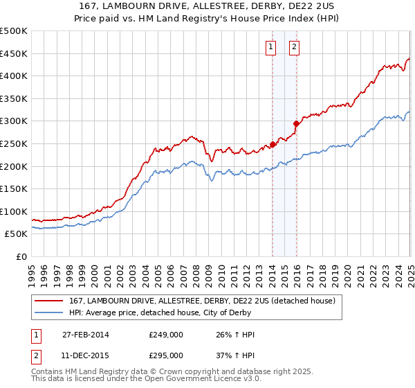 167, LAMBOURN DRIVE, ALLESTREE, DERBY, DE22 2US: Price paid vs HM Land Registry's House Price Index