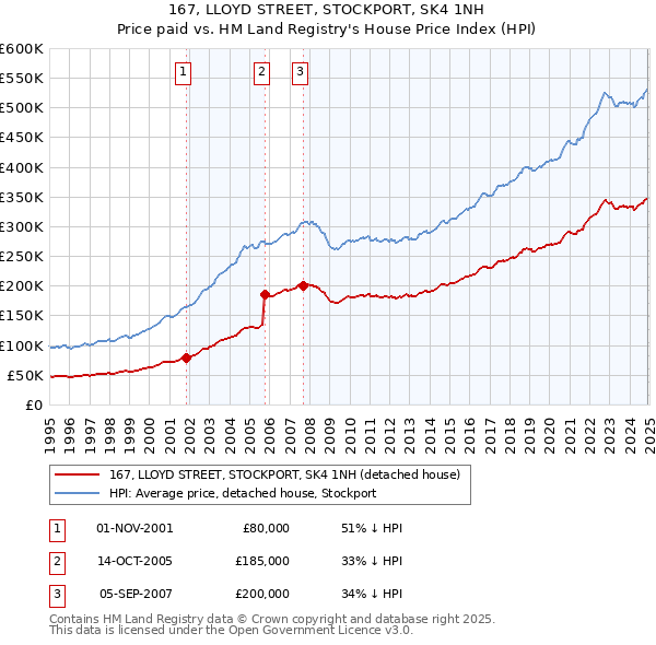 167, LLOYD STREET, STOCKPORT, SK4 1NH: Price paid vs HM Land Registry's House Price Index