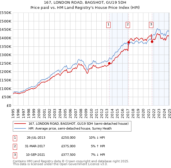 167, LONDON ROAD, BAGSHOT, GU19 5DH: Price paid vs HM Land Registry's House Price Index