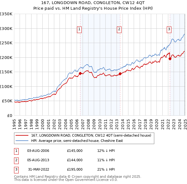 167, LONGDOWN ROAD, CONGLETON, CW12 4QT: Price paid vs HM Land Registry's House Price Index