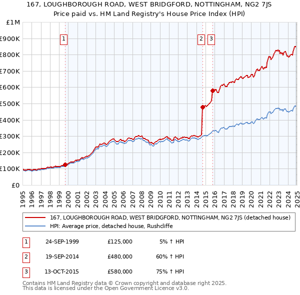 167, LOUGHBOROUGH ROAD, WEST BRIDGFORD, NOTTINGHAM, NG2 7JS: Price paid vs HM Land Registry's House Price Index