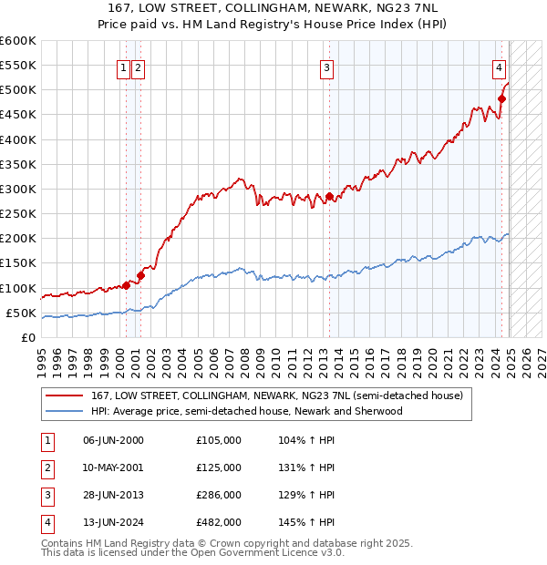 167, LOW STREET, COLLINGHAM, NEWARK, NG23 7NL: Price paid vs HM Land Registry's House Price Index