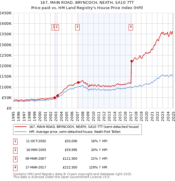 167, MAIN ROAD, BRYNCOCH, NEATH, SA10 7TT: Price paid vs HM Land Registry's House Price Index