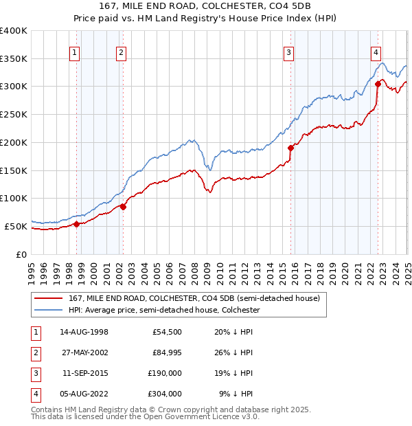 167, MILE END ROAD, COLCHESTER, CO4 5DB: Price paid vs HM Land Registry's House Price Index