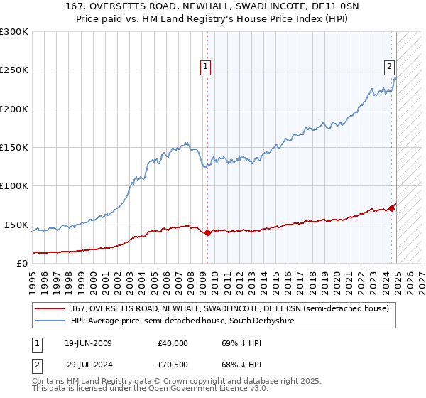 167, OVERSETTS ROAD, NEWHALL, SWADLINCOTE, DE11 0SN: Price paid vs HM Land Registry's House Price Index