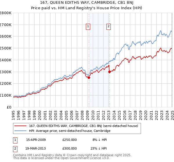 167, QUEEN EDITHS WAY, CAMBRIDGE, CB1 8NJ: Price paid vs HM Land Registry's House Price Index
