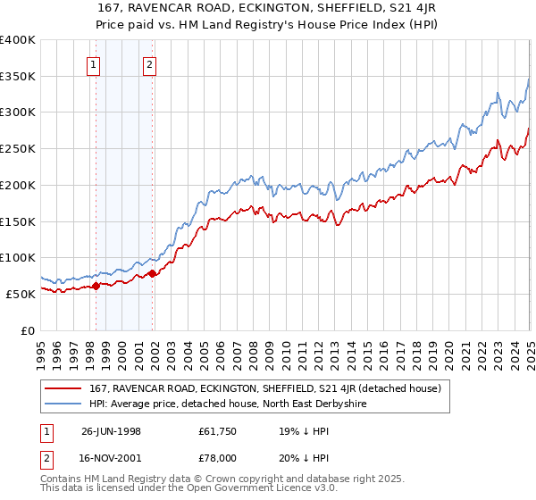 167, RAVENCAR ROAD, ECKINGTON, SHEFFIELD, S21 4JR: Price paid vs HM Land Registry's House Price Index
